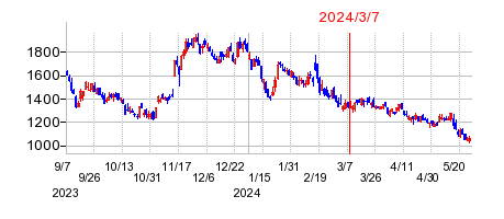 2024年3月7日 13:21前後のの株価チャート